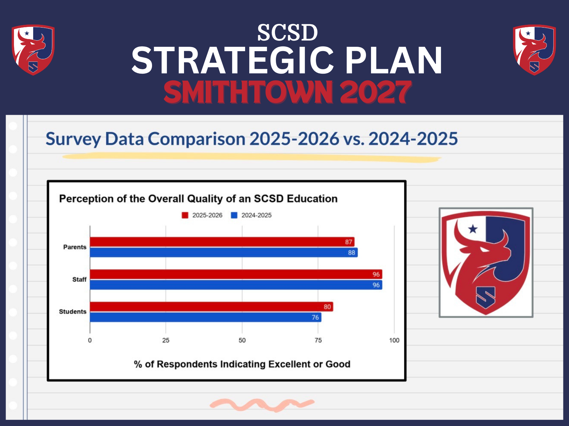 Strategic Plan chart