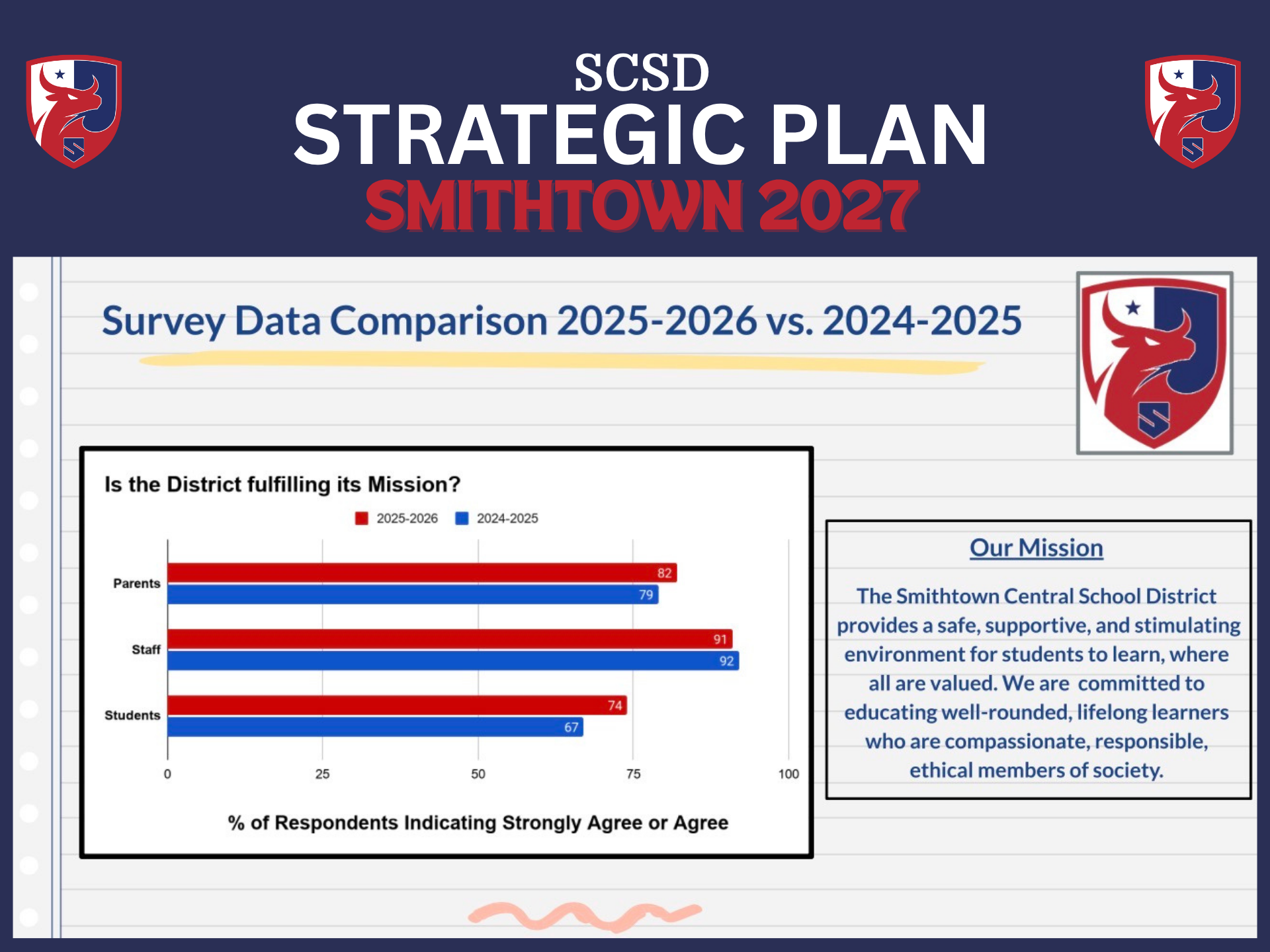 Strategic Plan chart