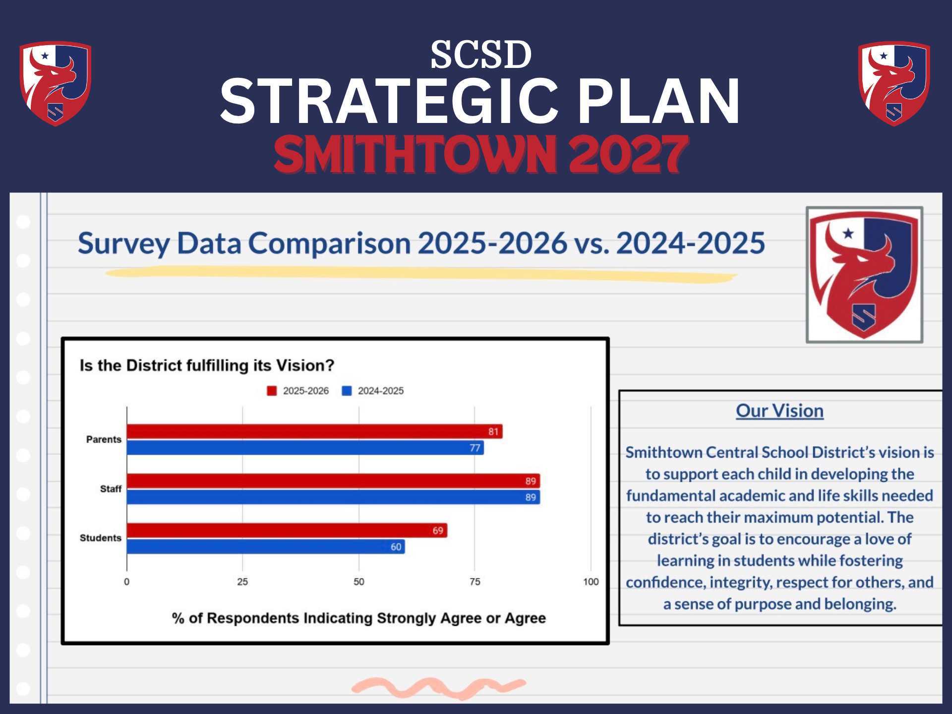 Strategic Plan chart